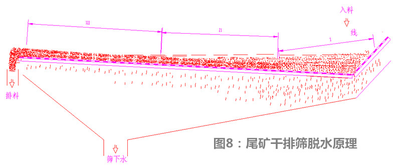 干排篩脫水原理
