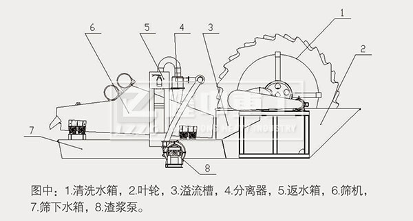 洗砂回收一體